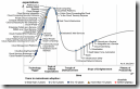 Gartner Hype Cycle - Cloud Computing 2010