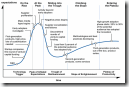 Gartners Hype Cycle
