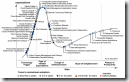 Gartner Hype Cycle - High-Performance Workplace 2010