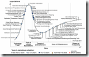 Gartner Hype Cycle - IT Operations Management 2010