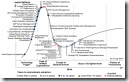 Gartner Hype Cycle - Virtualization 2010