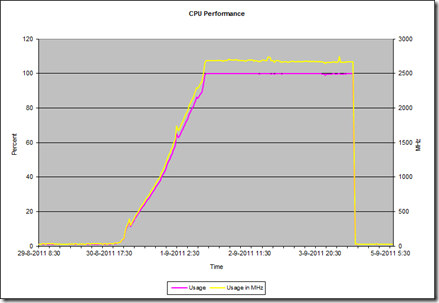 VMware CPU overview loadbalancer