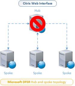 Microsoft DFSR - hub and spoke topology - Failure
