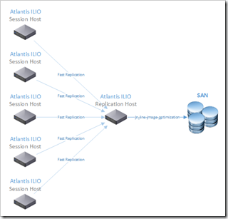 Session Hosts to Replication Host