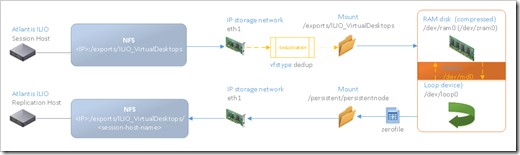 Atlantis ILIO diskless with replication host