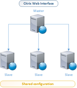 Citrix Web Interface - Shared configuration