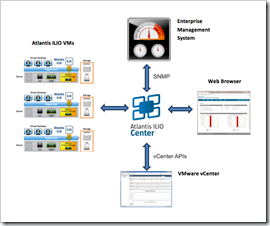 Atlantis ILIO Center