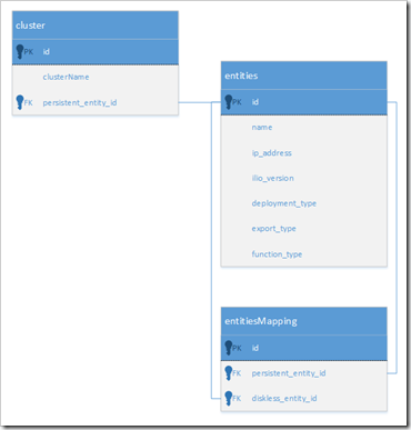 Atlantis ILIO Session Cluster UML