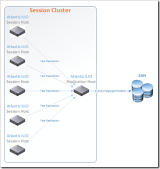 Atlantis ILIO Session Cluster
