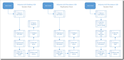 Atlantis ILIO start-up process