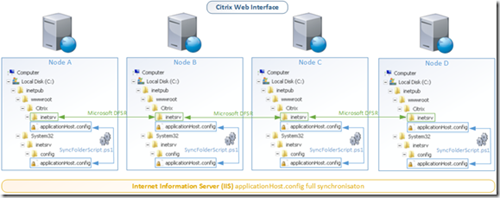 Internet Information Server (IIS) applicationHost.config full synchronisaton_thumb[3]